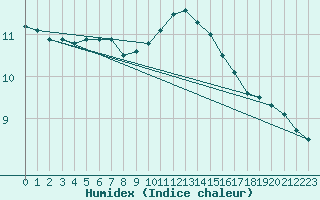 Courbe de l'humidex pour Cambrai / Epinoy (62)