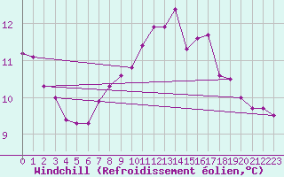 Courbe du refroidissement olien pour Hd-Bazouges (35)