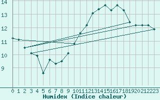 Courbe de l'humidex pour Chteauroux (36)
