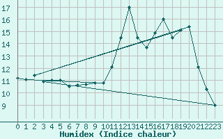 Courbe de l'humidex pour Saint-Bonnet-de-Four (03)