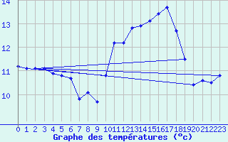 Courbe de tempratures pour Plouguerneau (29)