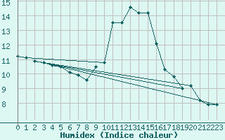 Courbe de l'humidex pour Saint-Maximin-la-Sainte-Baume (83)