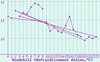 Courbe du refroidissement olien pour Le Talut - Belle-Ile (56)