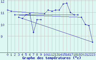 Courbe de tempratures pour Aberporth