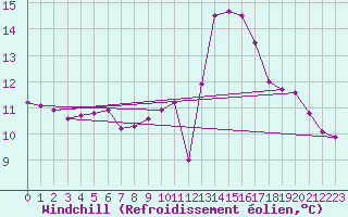 Courbe du refroidissement olien pour Douzy (08)