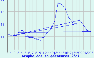 Courbe de tempratures pour Seibersdorf