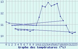 Courbe de tempratures pour Ruffiac (47)