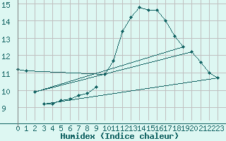 Courbe de l'humidex pour Montlimar (26)