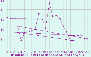 Courbe du refroidissement olien pour Redesdale