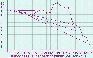 Courbe du refroidissement olien pour Taivalkoski Paloasema