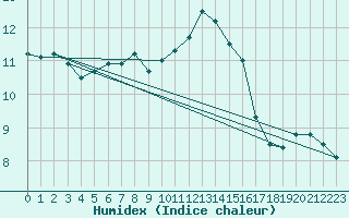 Courbe de l'humidex pour Vangsnes