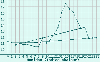 Courbe de l'humidex pour Bourg-Saint-Andol (07)