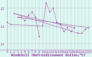 Courbe du refroidissement olien pour Chatelaillon-Plage (17)