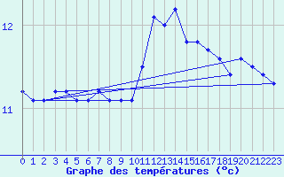 Courbe de tempratures pour Saint-Brevin (44)