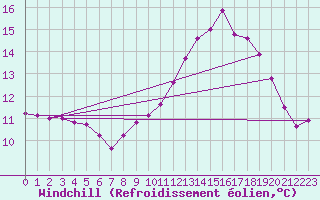 Courbe du refroidissement olien pour Lhospitalet (46)