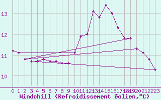 Courbe du refroidissement olien pour Rochegude (26)