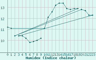 Courbe de l'humidex pour Alenon (61)