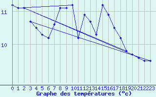 Courbe de tempratures pour Lobenstein, Bad