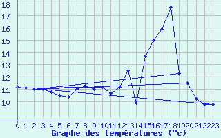 Courbe de tempratures pour Col de Rossatire (38)