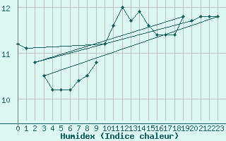 Courbe de l'humidex pour Crosby