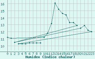 Courbe de l'humidex pour Ancey (21)