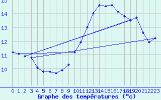 Courbe de tempratures pour Hd-Bazouges (35)