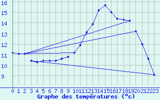 Courbe de tempratures pour Landser (68)