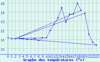 Courbe de tempratures pour Crancot (39)