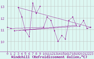 Courbe du refroidissement olien pour Skomvaer Fyr