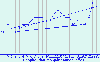Courbe de tempratures pour Aytr-Plage (17)