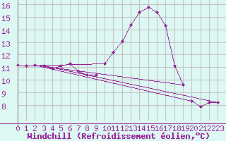Courbe du refroidissement olien pour Luzinay (38)