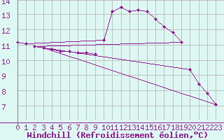 Courbe du refroidissement olien pour Trgueux (22)