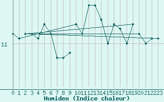 Courbe de l'humidex pour Valley