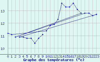 Courbe de tempratures pour Roujan (34)