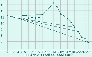 Courbe de l'humidex pour Biache-Saint-Vaast (62)