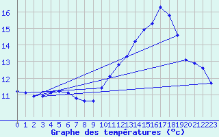 Courbe de tempratures pour Sgur-le-Chteau (19)