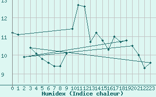 Courbe de l'humidex pour Jan (Esp)