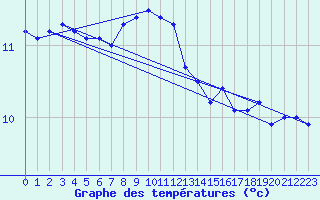 Courbe de tempratures pour Skagsudde