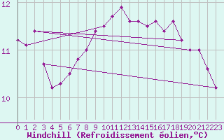 Courbe du refroidissement olien pour Camborne