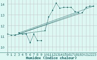 Courbe de l'humidex pour Lanvoc (29)