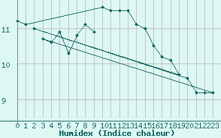 Courbe de l'humidex pour Kjobli I Snasa