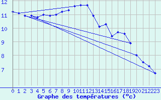 Courbe de tempratures pour Kernascleden (56)