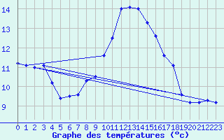 Courbe de tempratures pour Bellengreville (14)