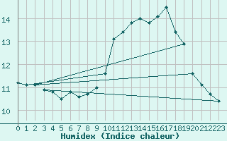 Courbe de l'humidex pour Beerfelden