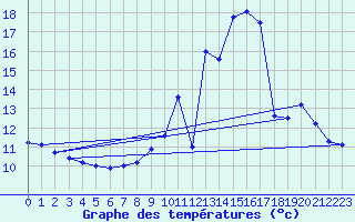 Courbe de tempratures pour Grandfresnoy (60)