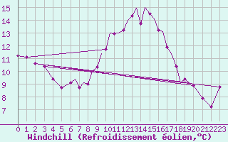 Courbe du refroidissement olien pour Waddington