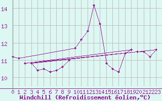 Courbe du refroidissement olien pour Saint-Brevin (44)