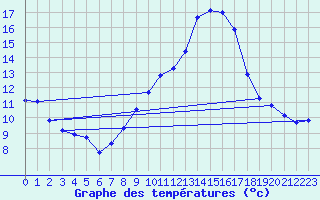 Courbe de tempratures pour Verneuil (78)