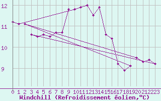 Courbe du refroidissement olien pour Kuggoren