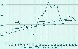 Courbe de l'humidex pour Montroy (17)